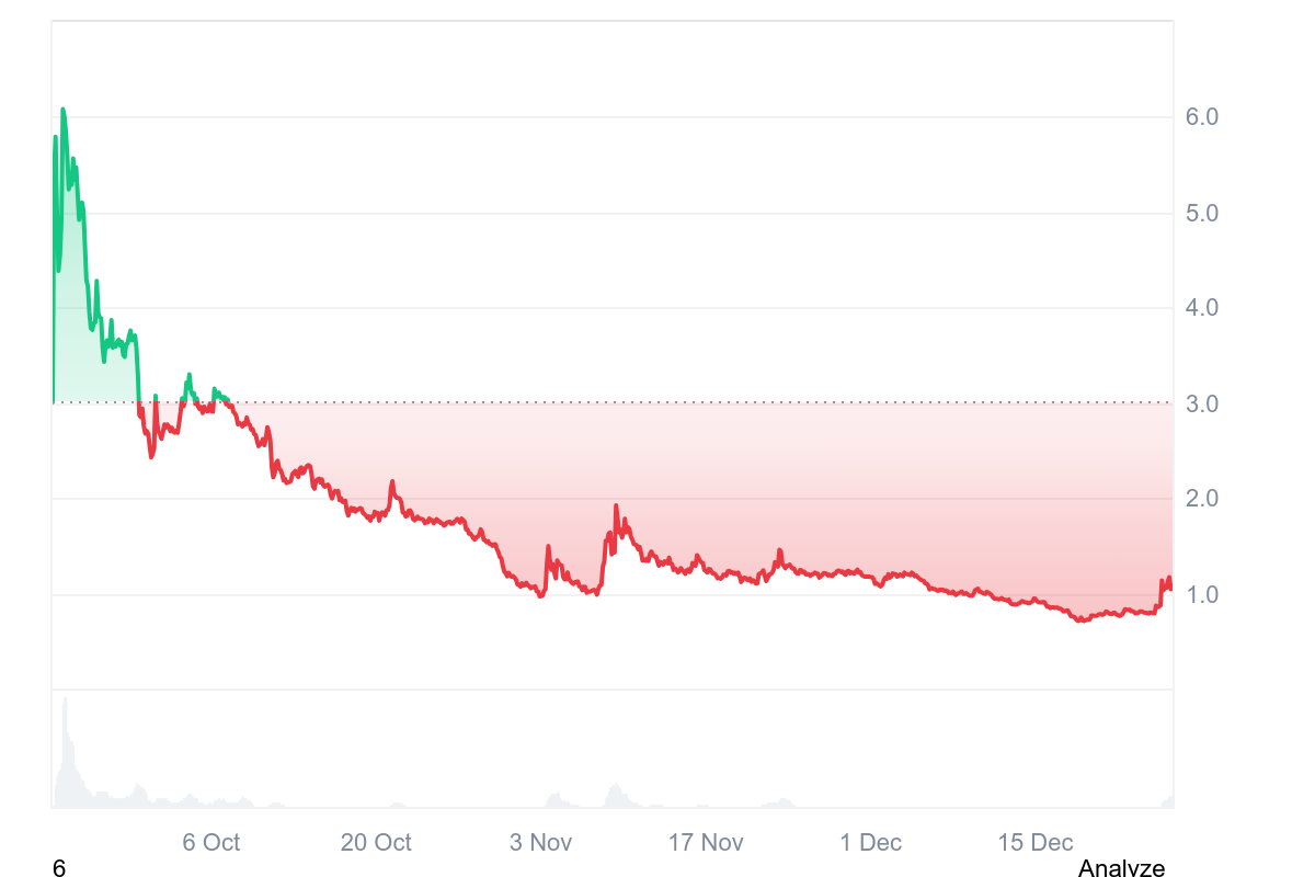 0G price history: Coinmarketcap