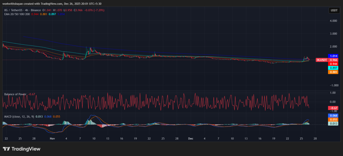 0G/USDT Chart by TradingView