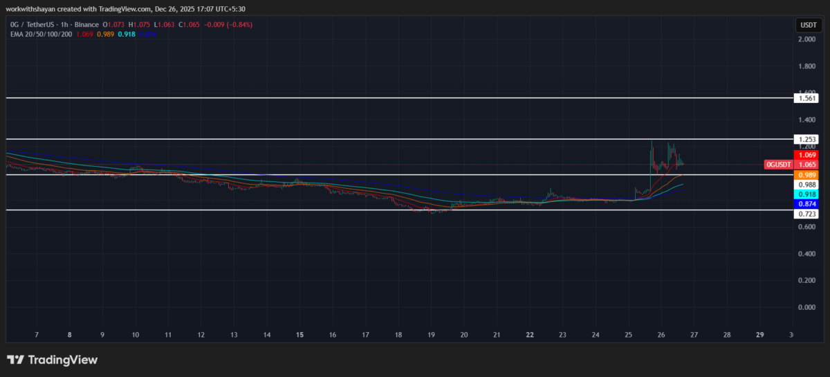 0G/USDT Chart by TradingView
