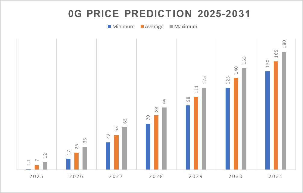0G Price Predictions 2025-2031