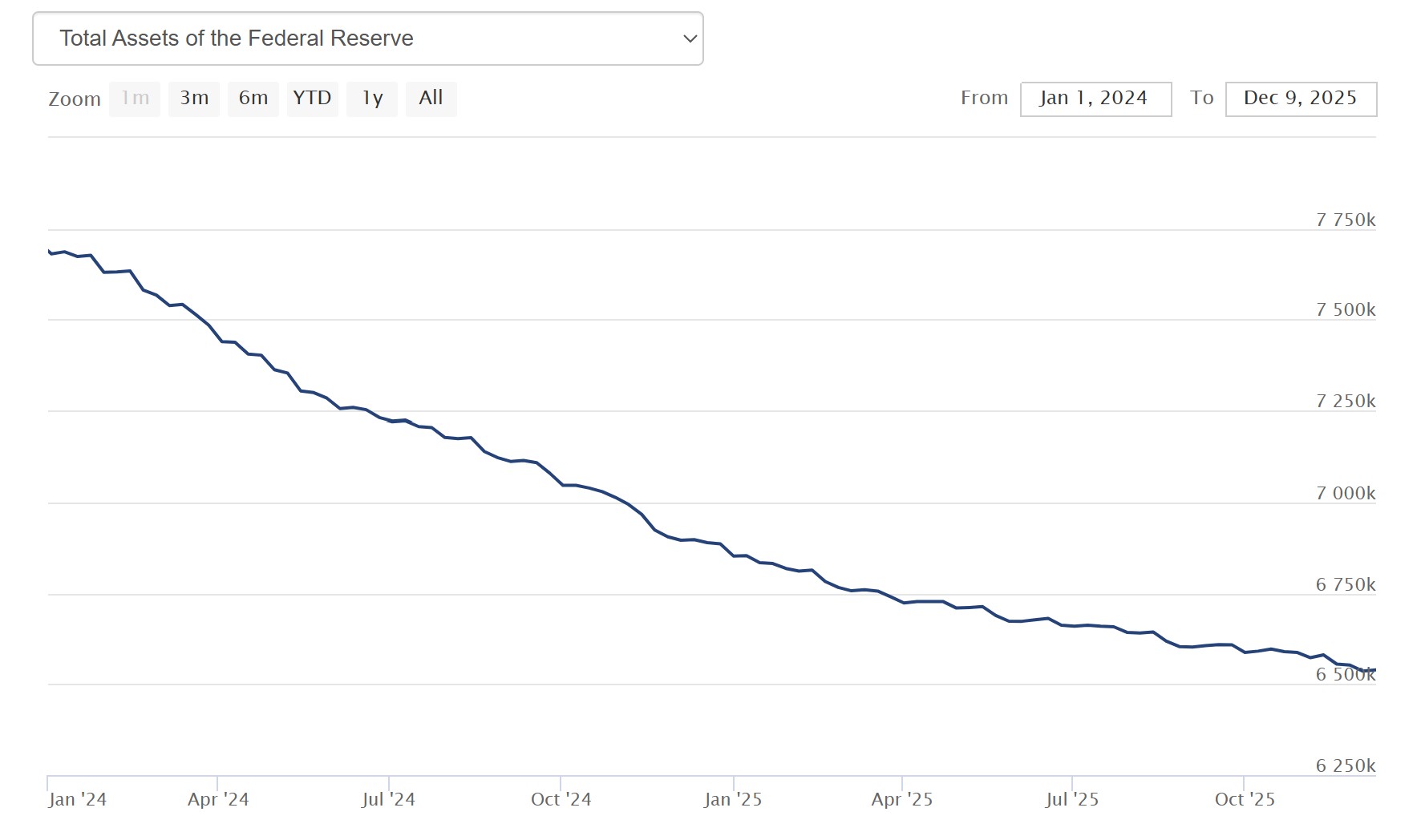 Cryptocurrencies, Federal Reserve, Dollar, Bitcoin Price, Investments, Markets, United States, Cryptocurrency Exchange, Interest Rate, Price Analysis, Stablecoin, Market Analysis, Liquidity