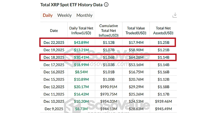 XRP ETF Weekly Data