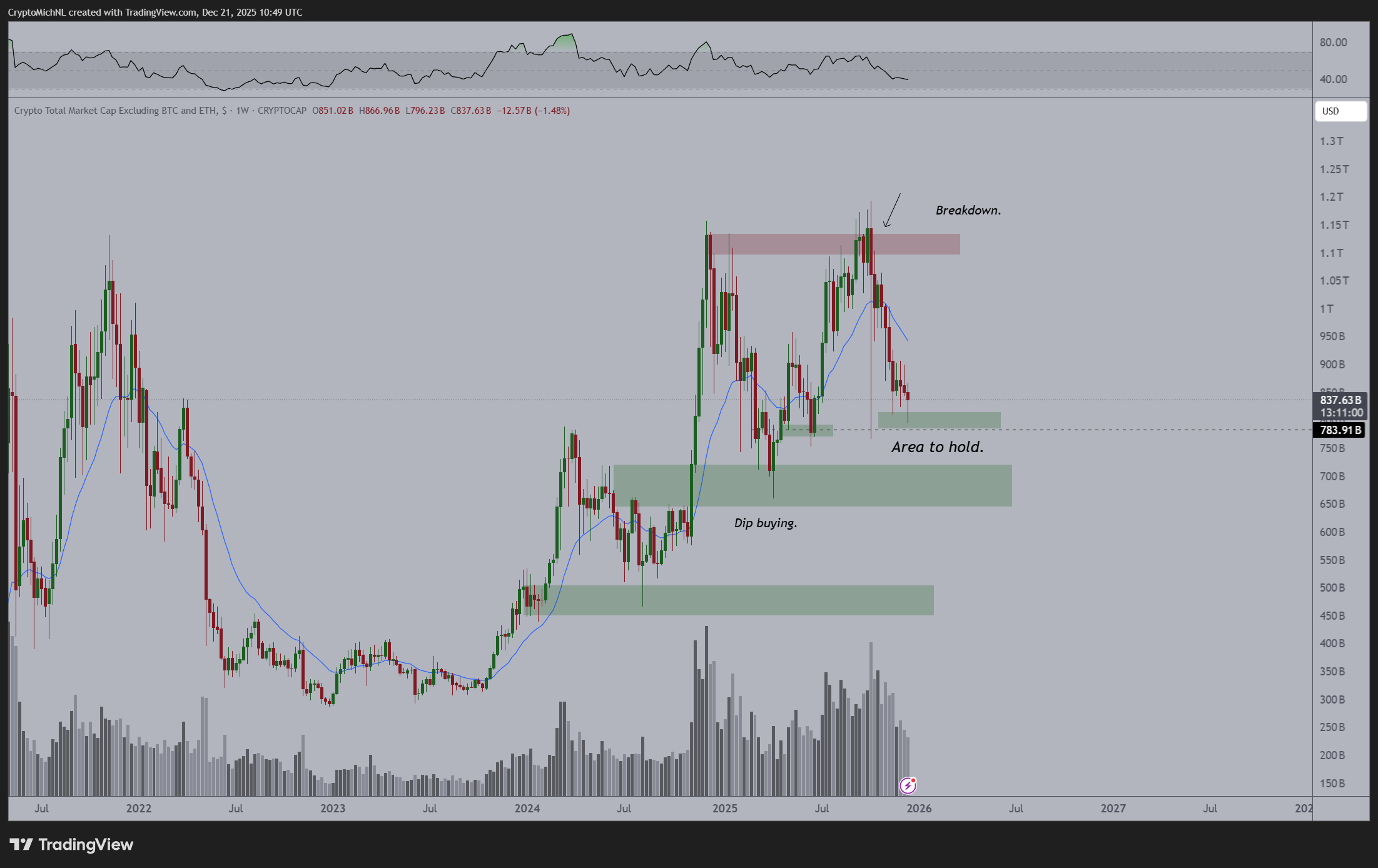 Altcoins Market Cap Excluding BTC and ETH. Source: Michaël van de Poppe