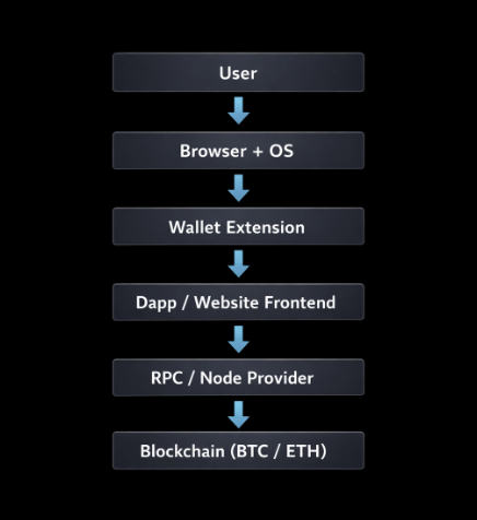 Layers between the user and the blockchain