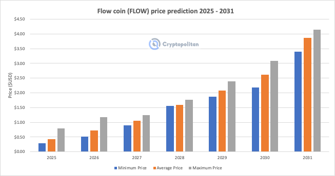 Flow coin price prediction 2025 - 2031