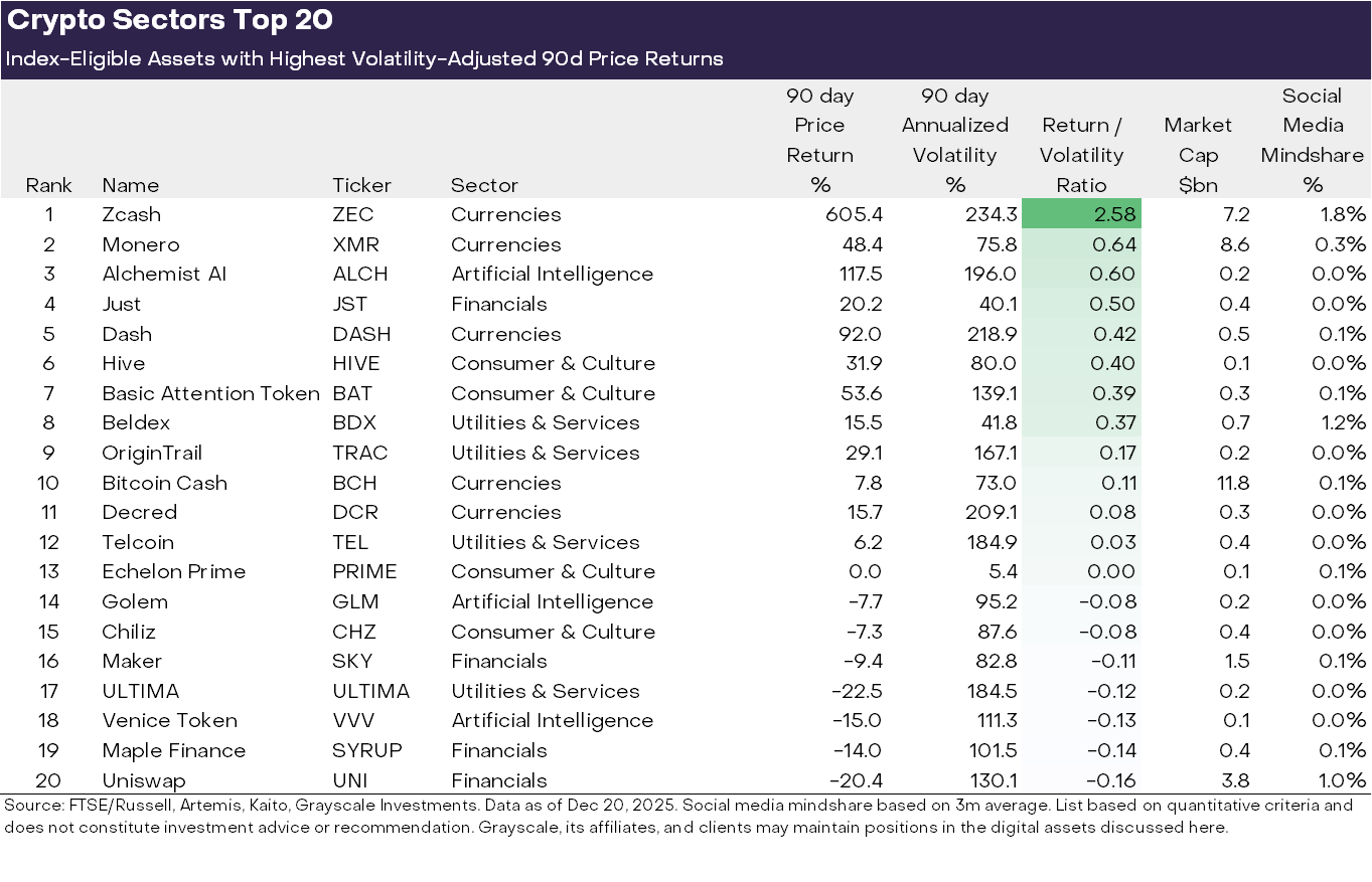 Grayscale's Crypto Sectors Top 20. Source: Grayscale