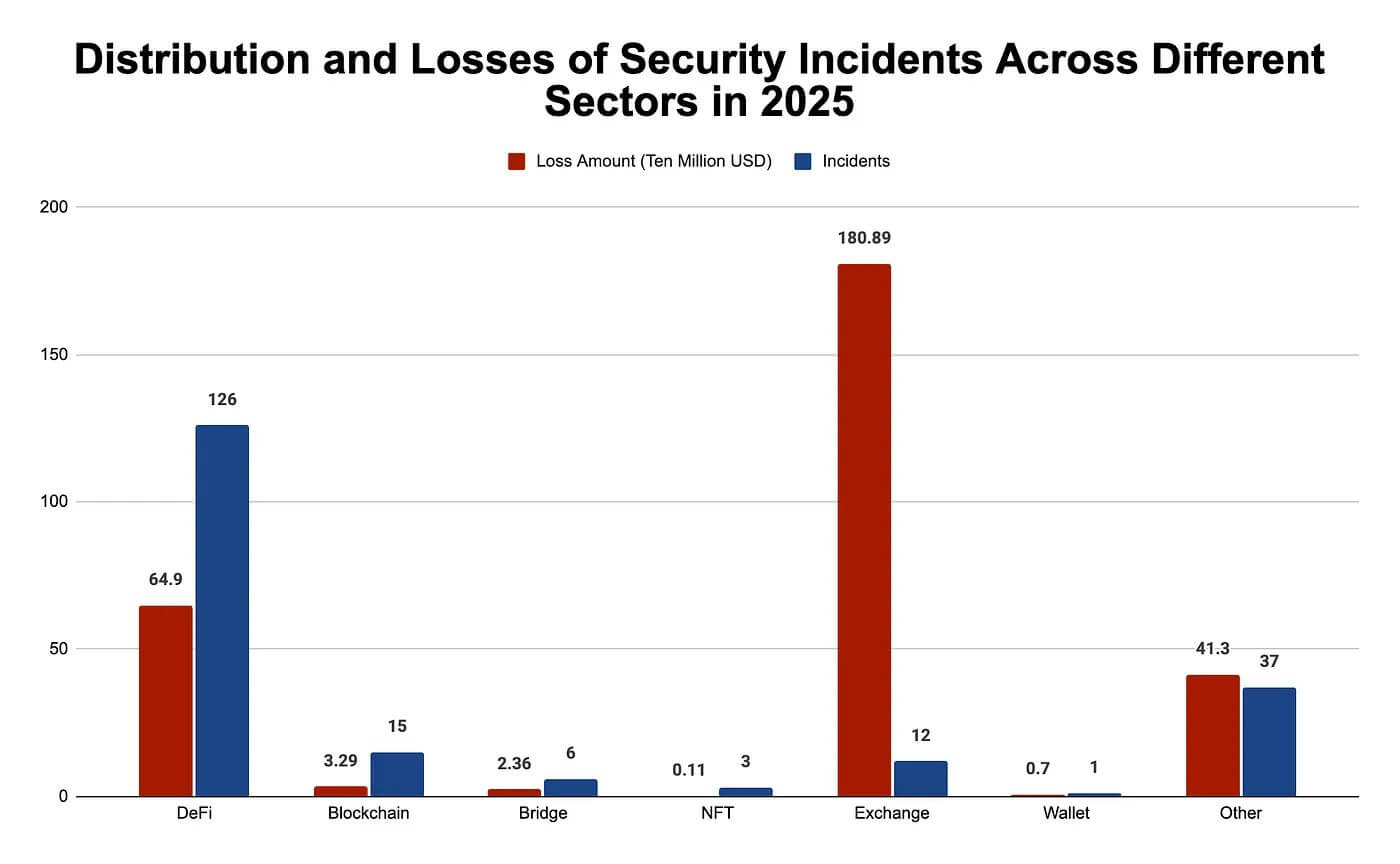 Crypto Loss by Sector