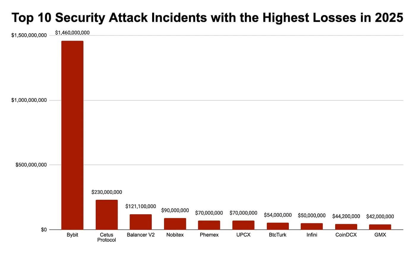To 10 Crypto Hacks in 2025