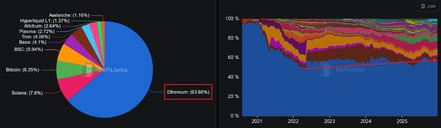 Etherem DeFi Dominance