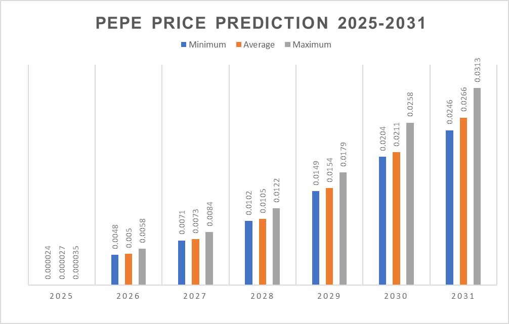 PEPE price prediction 2025-2031