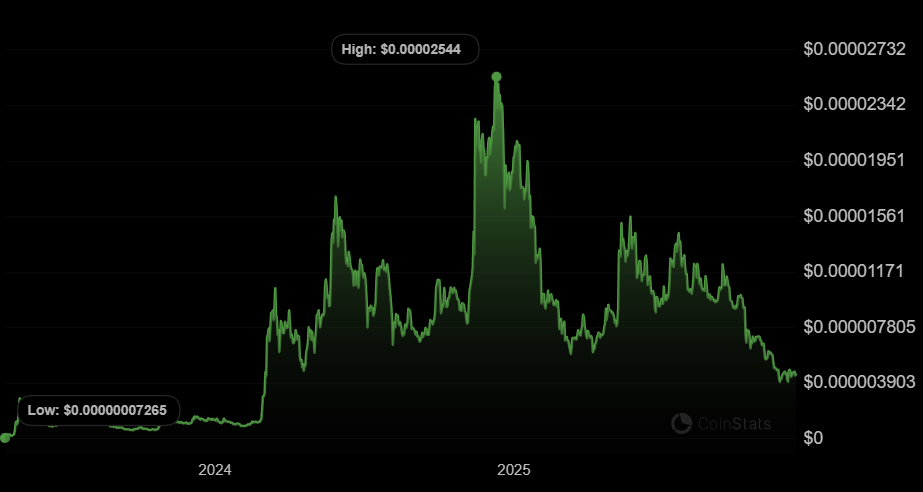 PEPE price history | CoinStats