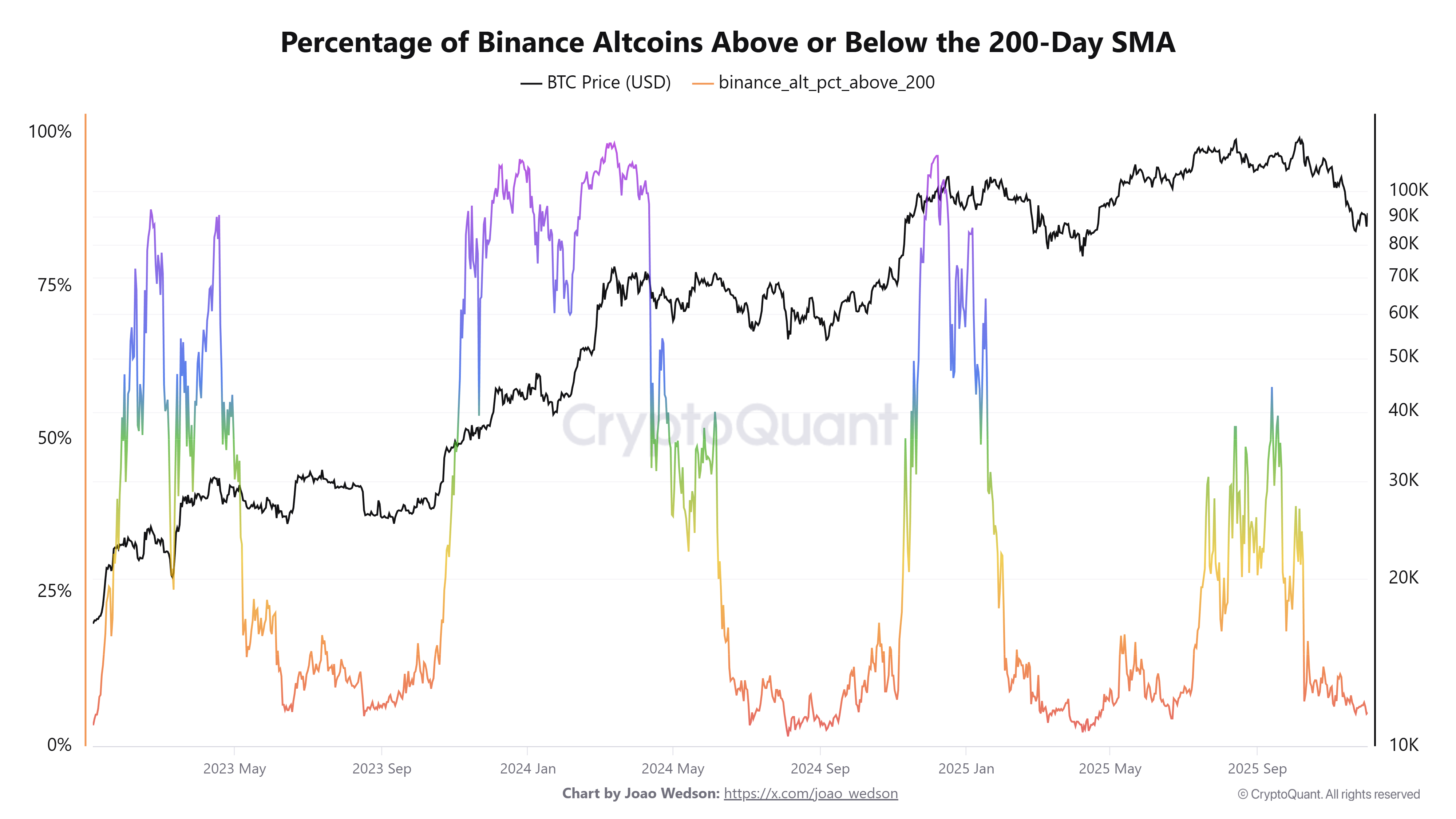 Percentage of Binance Altcoins Above or Below the 200-day SMA. Source: CryptoQuant.