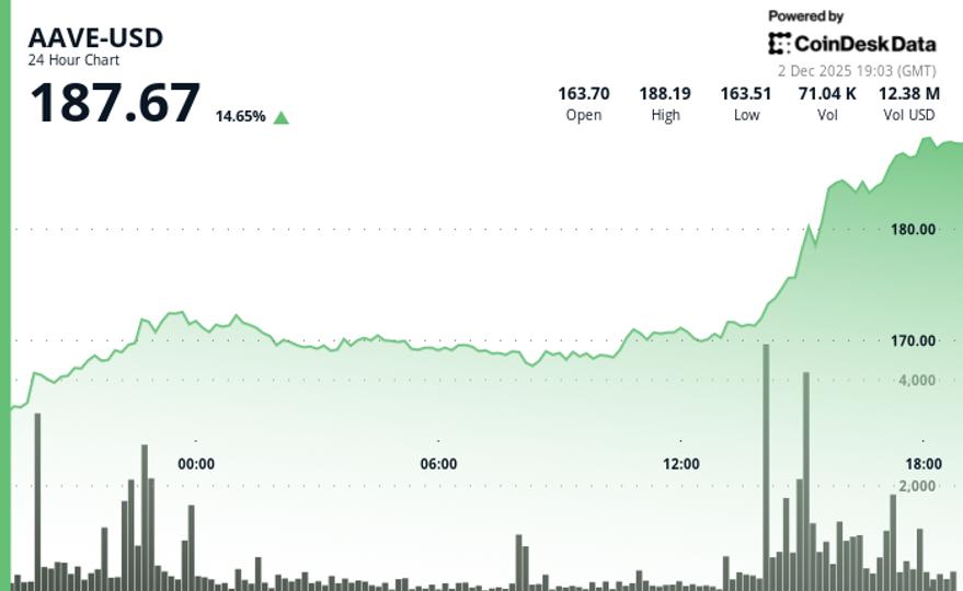 Rallies 14% as Bybit, Mantle Integration Connects DeFi Lender to 70M Users