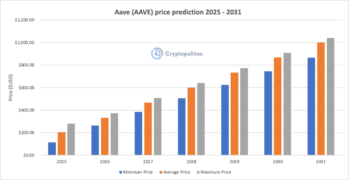 Aave Price Prediction 2025-2031