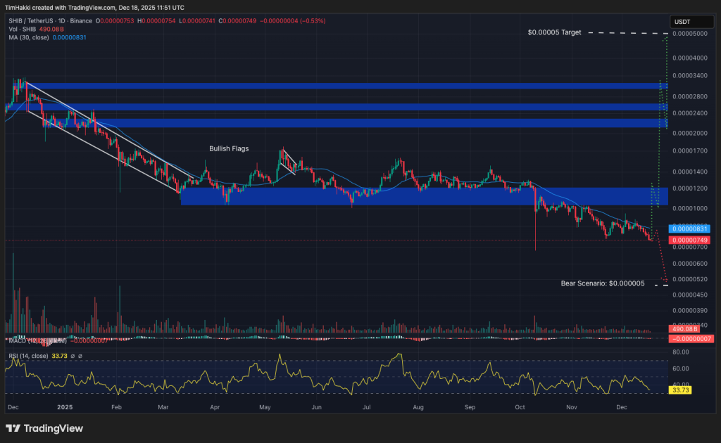 Best Crypto To Buy Now 18 December – SHIB, XRP, ADA