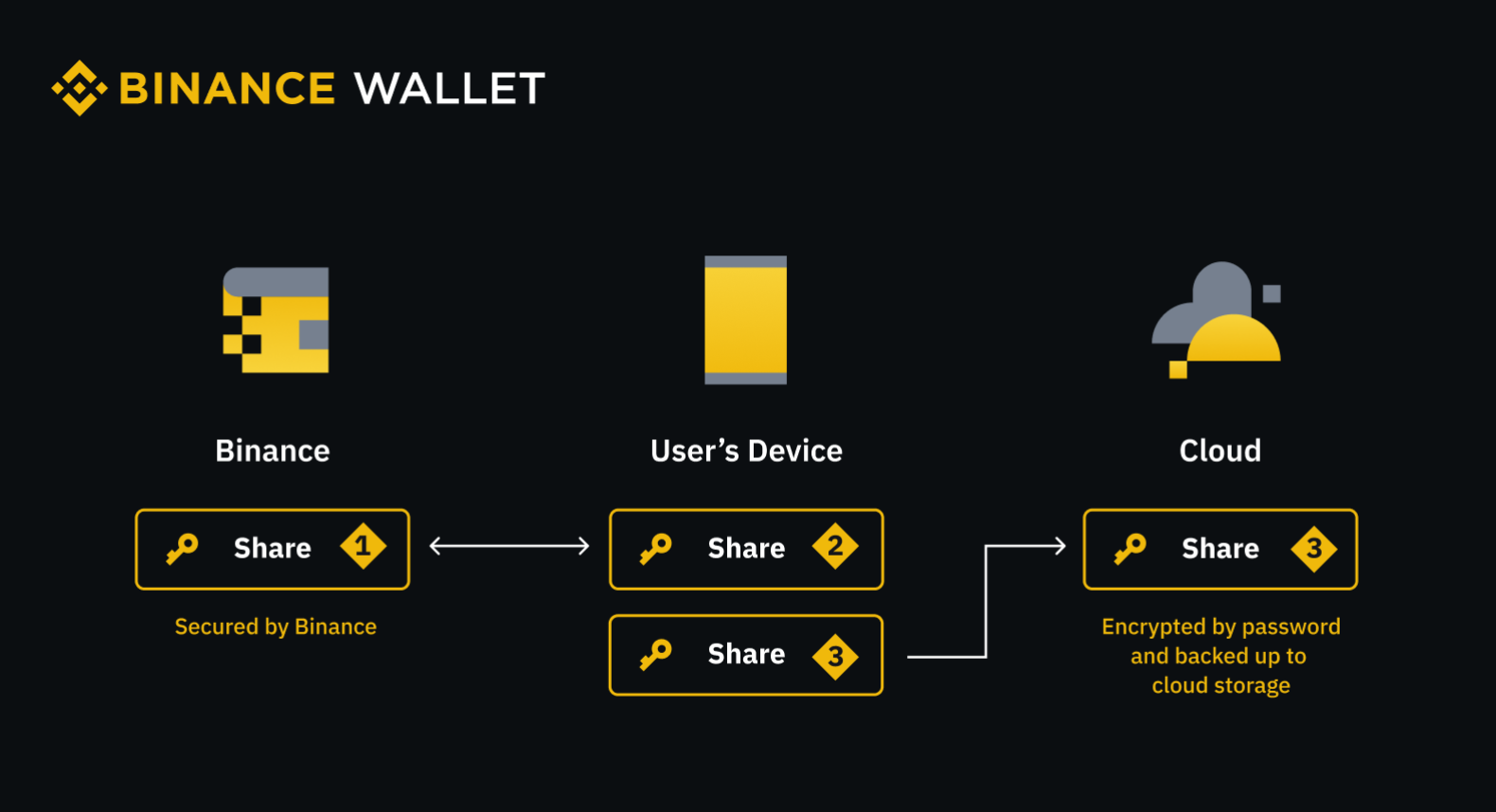 Private Key Management with MPC