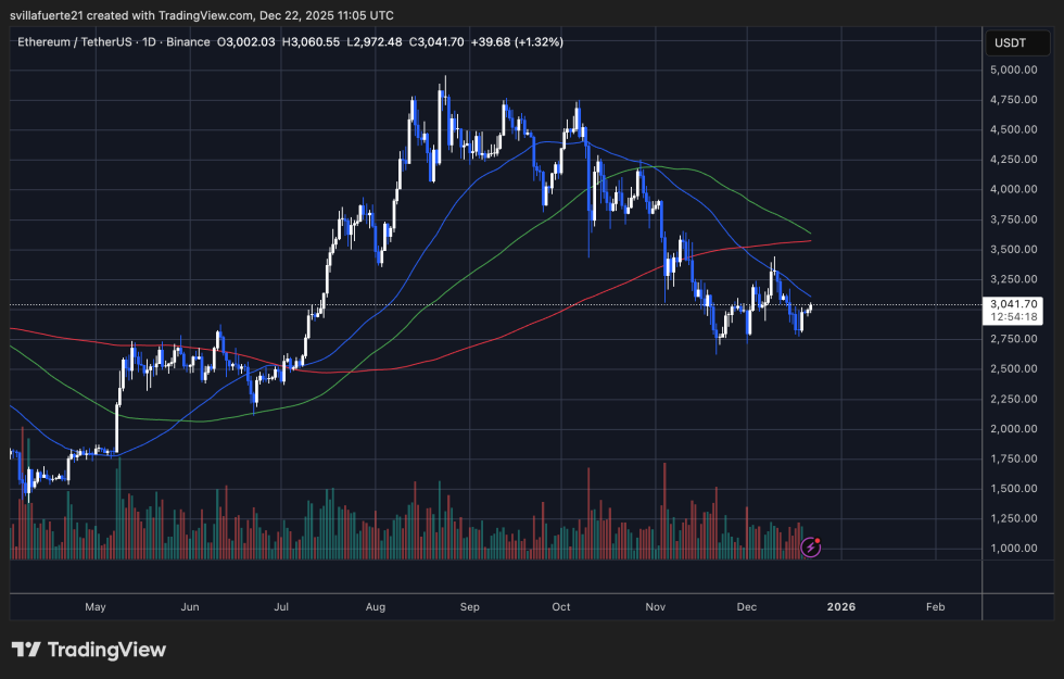 ETH consolidates around key price level | Source: ETHUSDT chart on TradingView