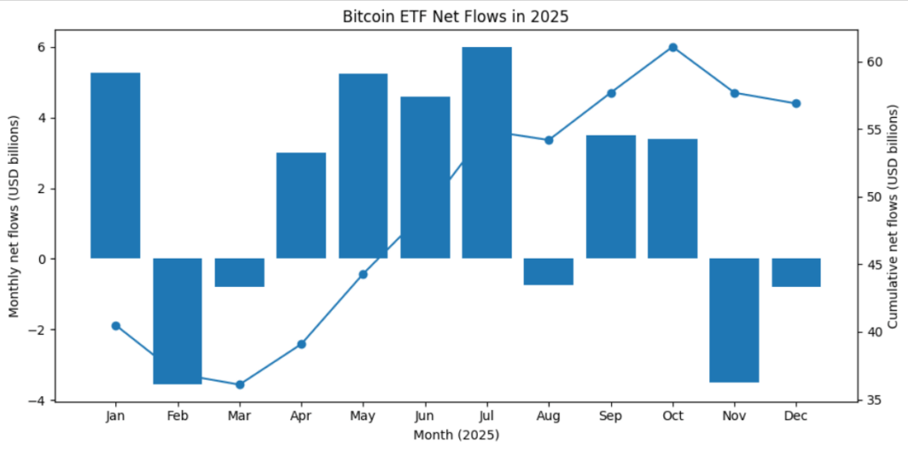 Breakdown of monthly netflows for US-traded Bitcoin ETFs