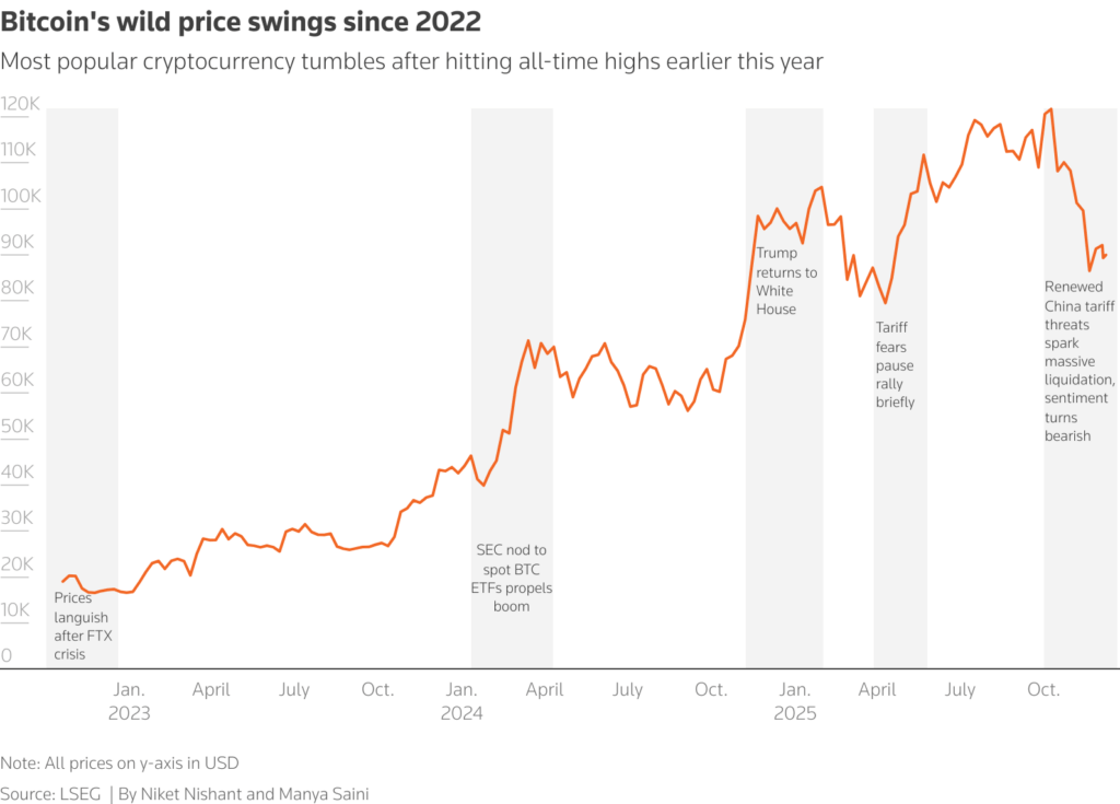 Bitcoin price swings (Source: LSEG/Reuters)