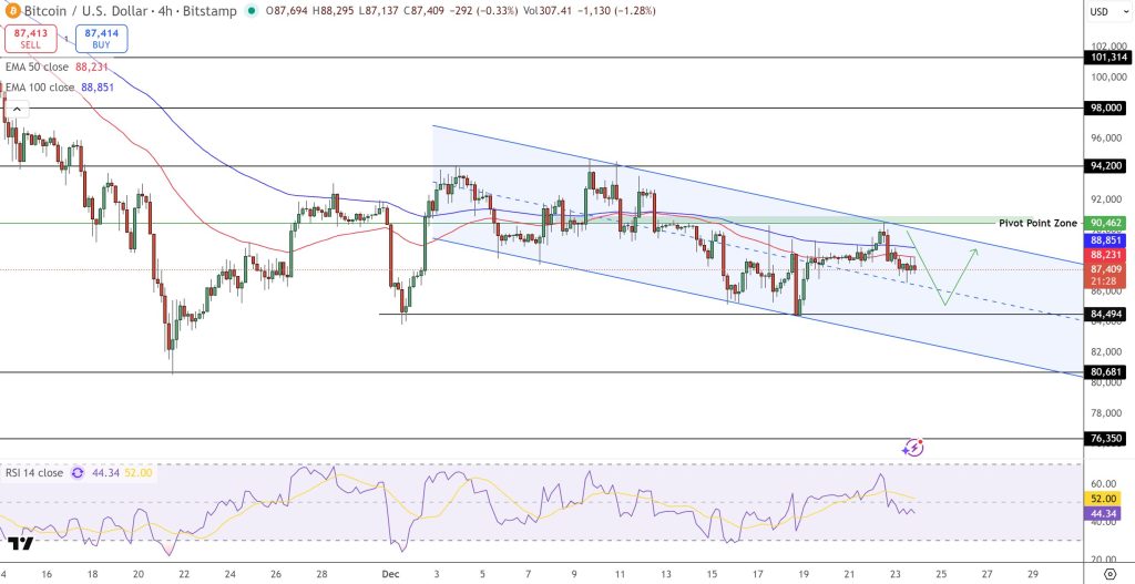 Bitcoin Price Prediction: BTC Trapped in Downward Channel as $90K Pivot Looms