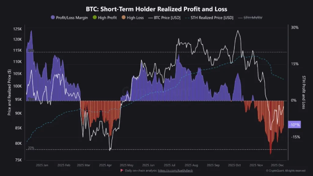 BTC STH Realize P/L BTC STH Realize P/L