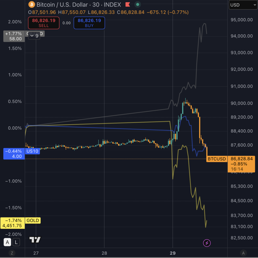 Bitcoin vs gold, oil and US 10 year