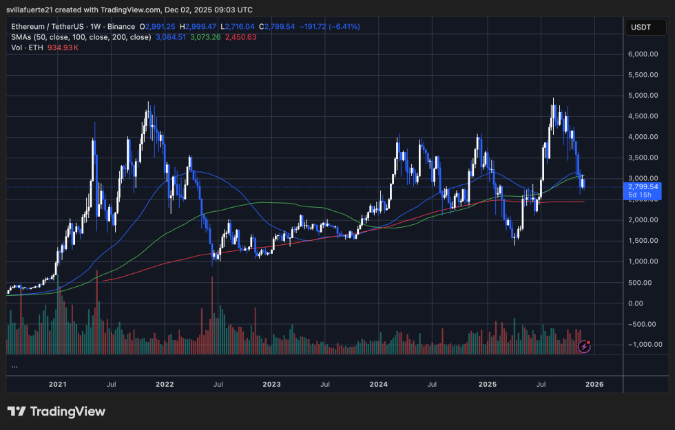 ETH consolidates around key level | Source: ETHUSDT chart on TradingView
