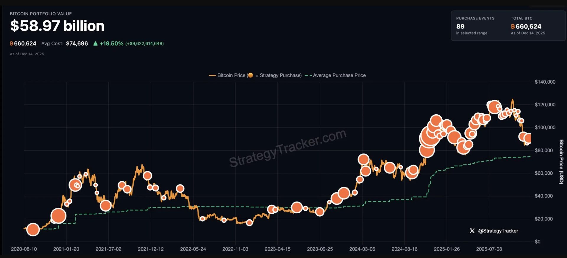 Strategy Buys $980M Bitcoin