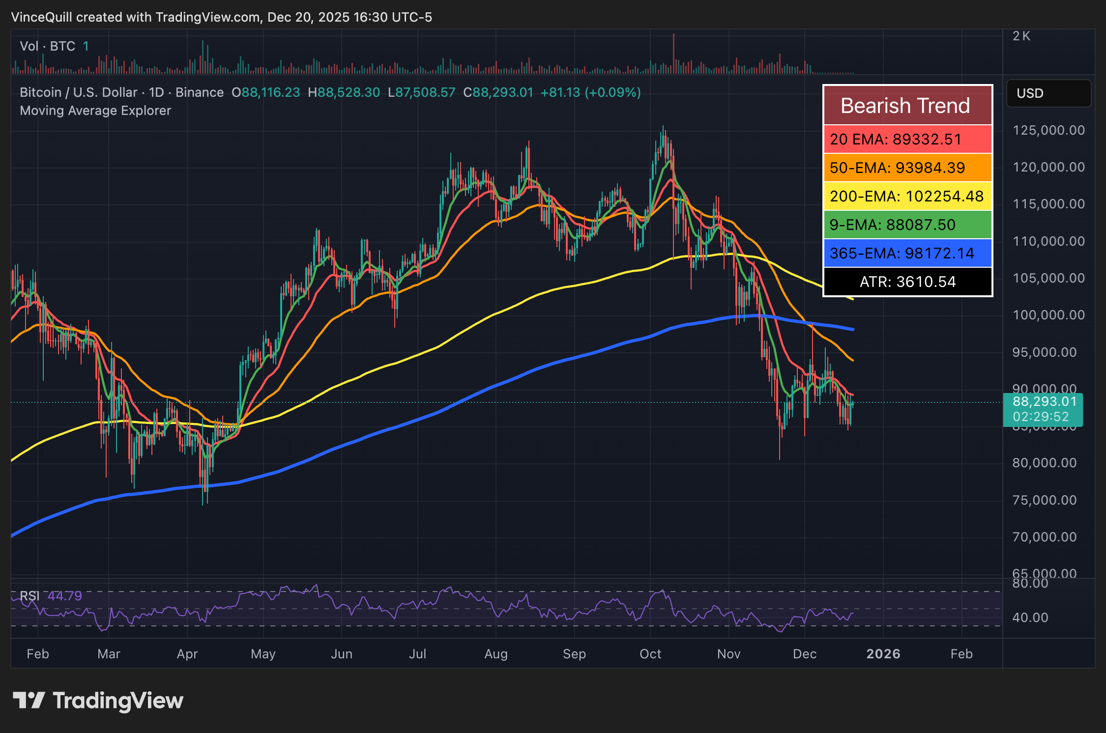 Bitcoin Price, Investments, Price Analysis