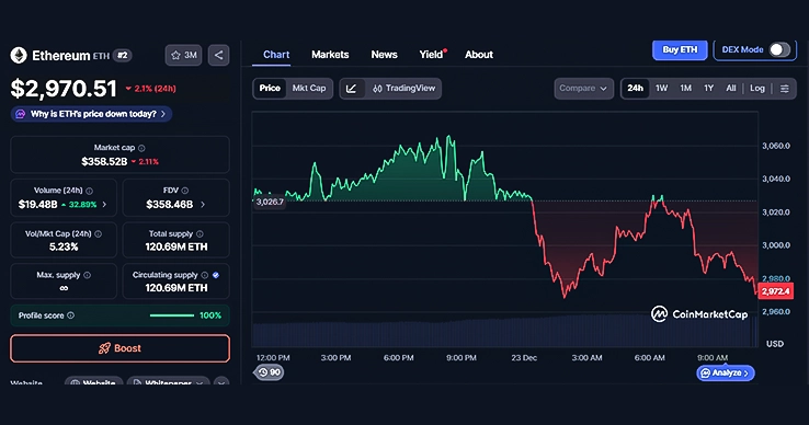 Ethereum's ETH 24-hours chart