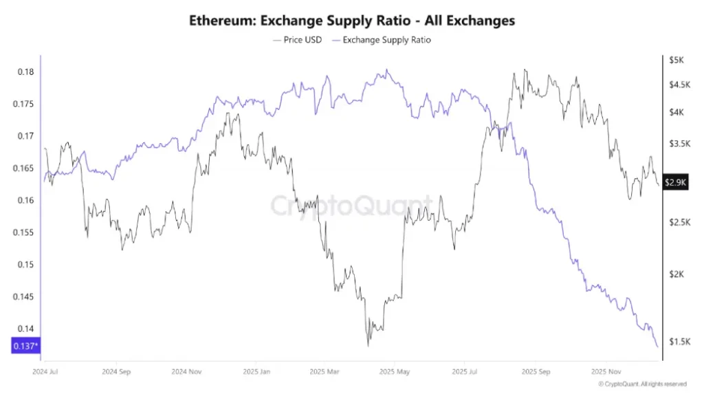 Ethereum Exchange Supply Ethereum Exchange Supply