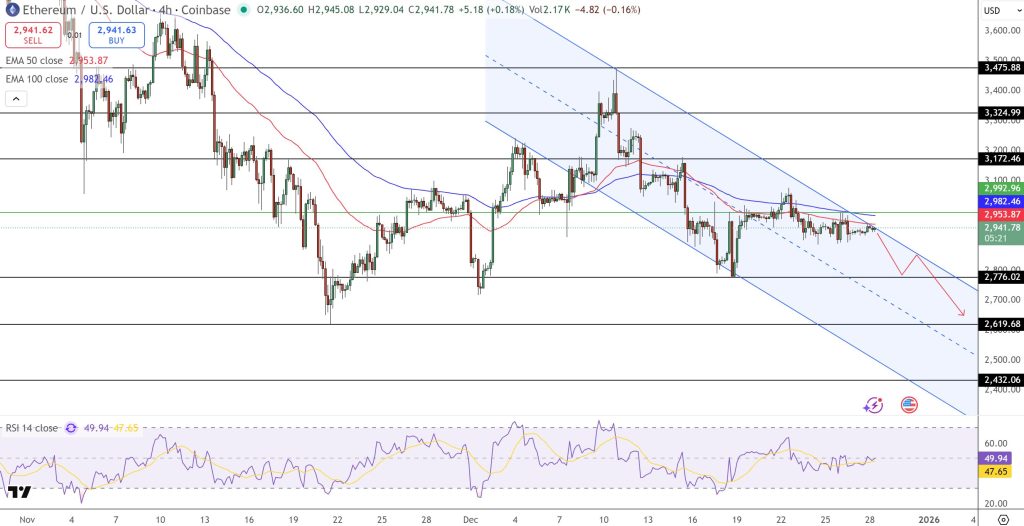 Ethereum Price Prediction: ETH Eyes $3,300 as $2.19bn Staking Bet Signals Institutional Shift