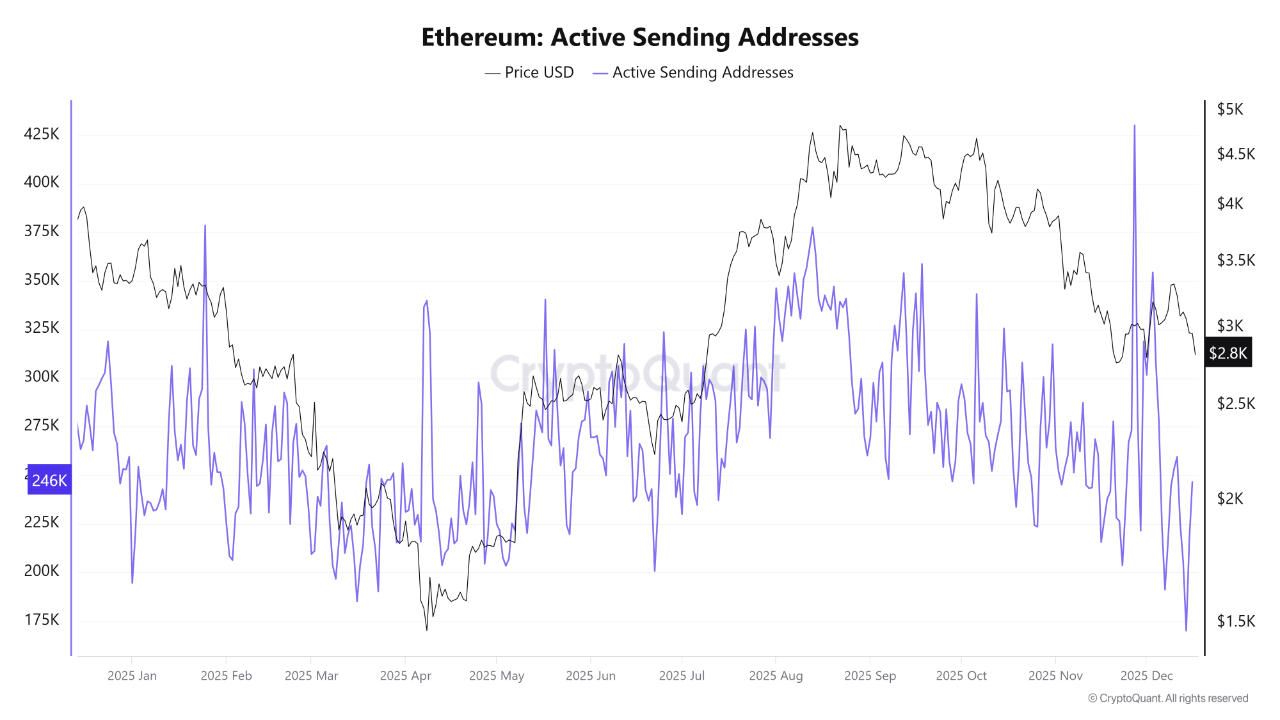 Ethereum Active Sending Addresses | Source: CryptoQuant