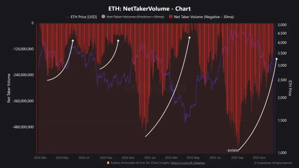 ETH Net Taker Volume