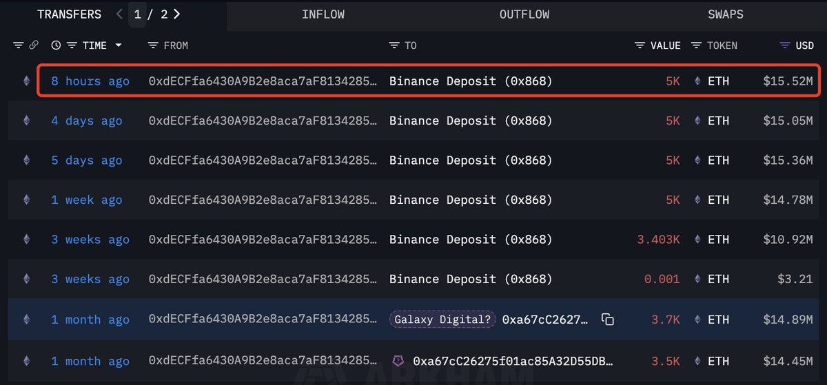 Ethereum Whale Transfers | Source: Lookonchain