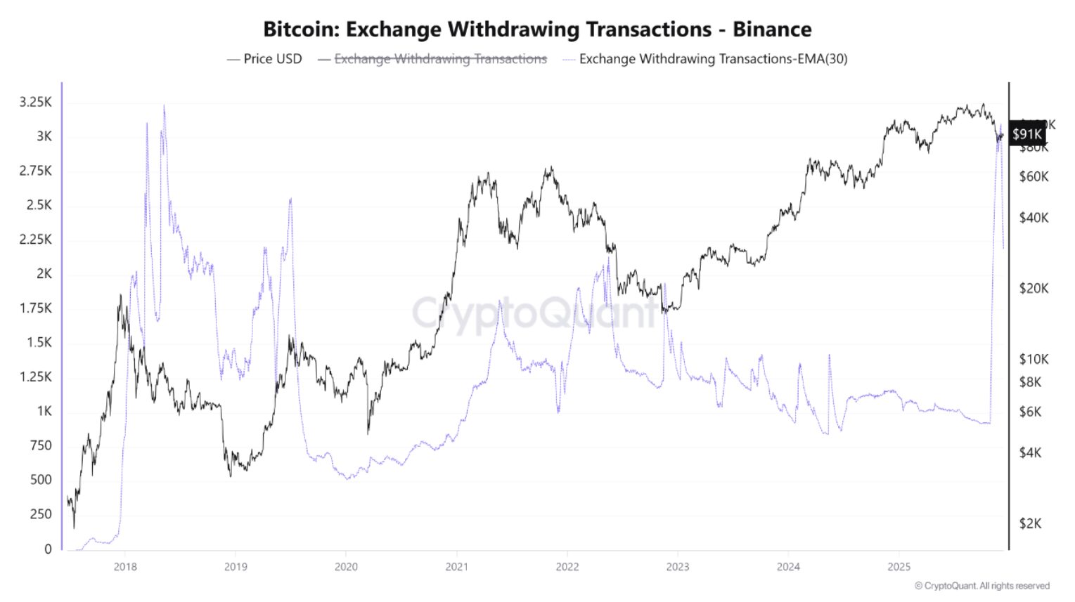 Bitcoin Sees Historic On-chain Supply Shock