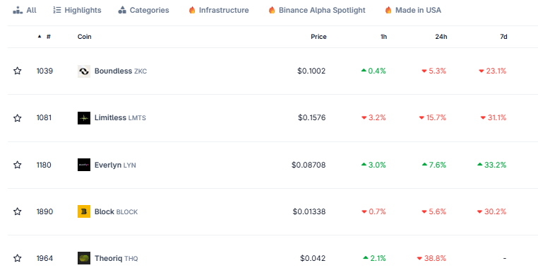 Kaito Kickstarter Projects Suffer Massive Post-TGE Crash — Is the Alpha Gone?