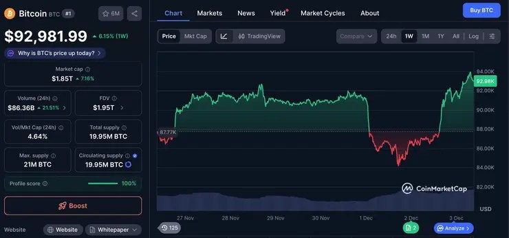 cena bitcoinu december 2025