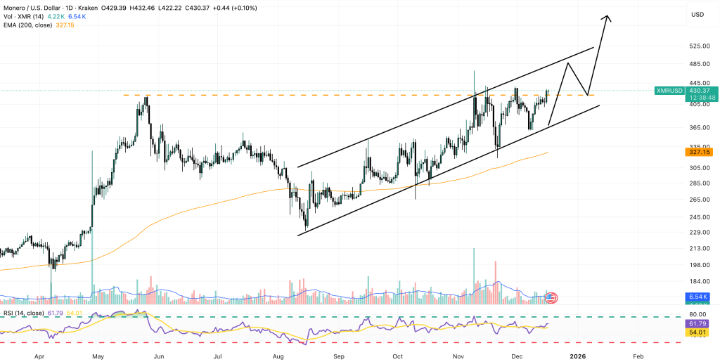 Monero Price Prediction: XMR Price Spikes 5% Overnight, Could Investors See $450 Before Christmas?