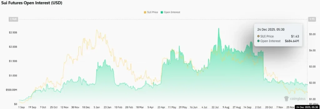 Sui Futures Open Interest
