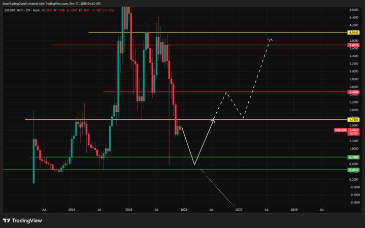 SUI Technical Analysis