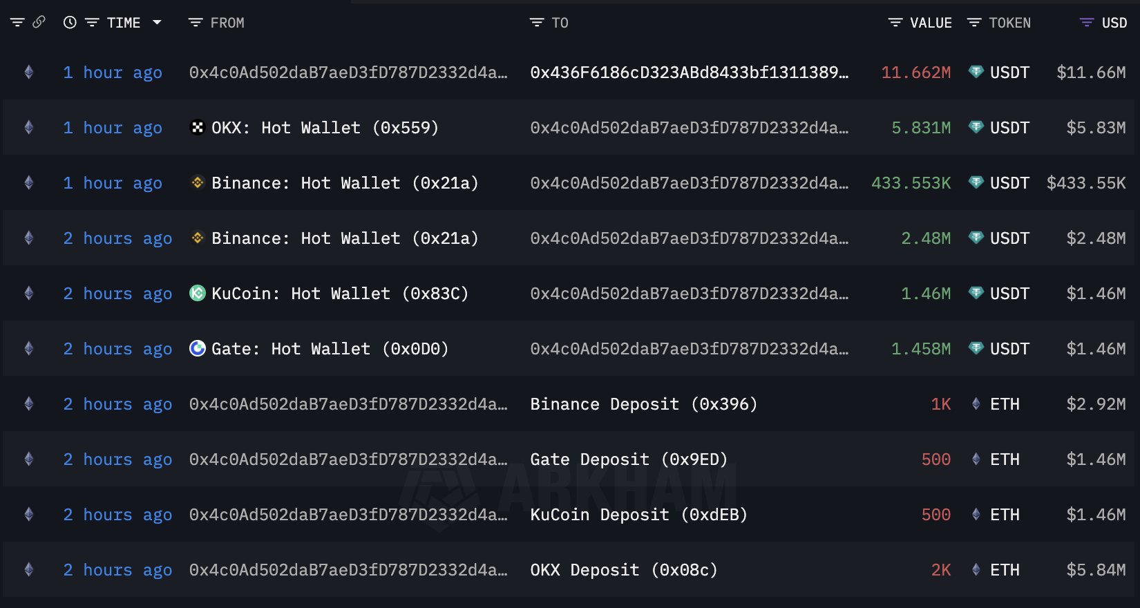 Ethereum Whale Transactions | Source: Arkham