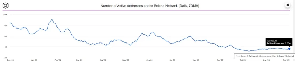 Active Addresses on Solana