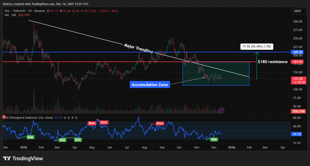 Solana Price Prediction - Solana Price Chart