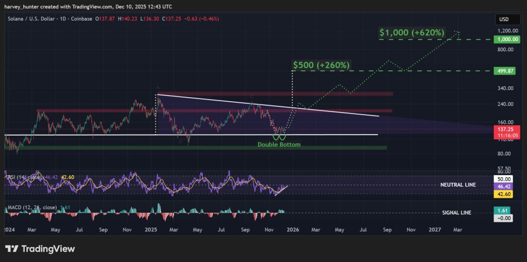 SOL USD 1-day chart, double bottom eyes descending triangle breakout. Source: TradingView.