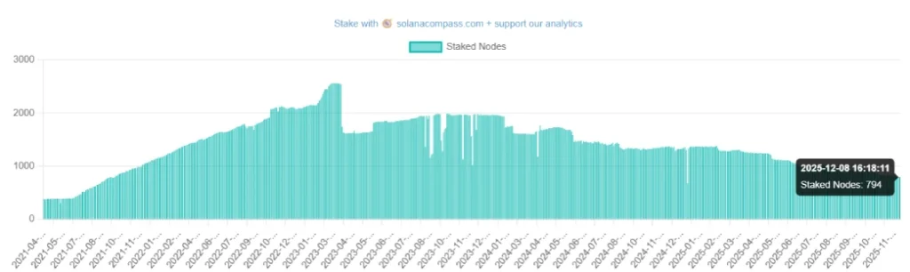 Solana' active validators