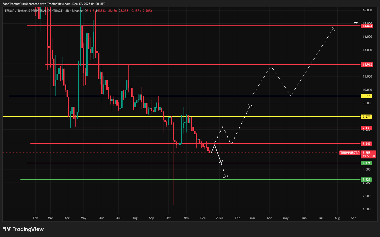  Trump Coin Technical Analysis