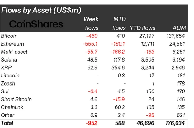 U.S. Crypto Funds Shed $952M as Clarity Act Delay Sparks Panic – But These 2 Alts Survive