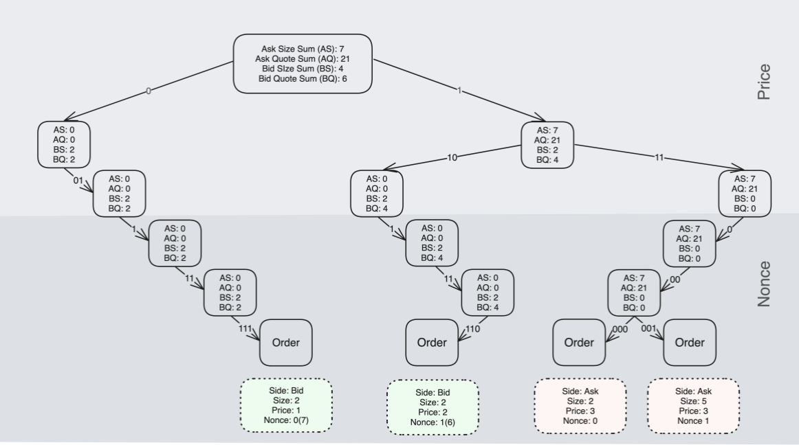 Sample Order Book Tree internal node construction