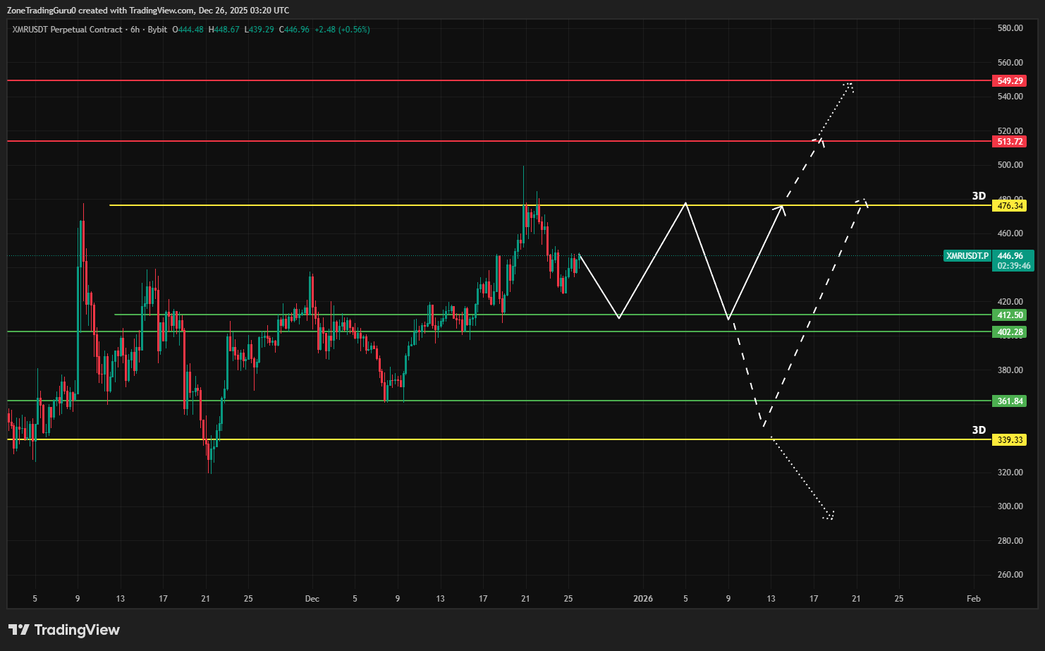XMR Technical Analysis